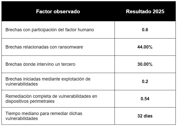 Cómo están entrando <los atacantes